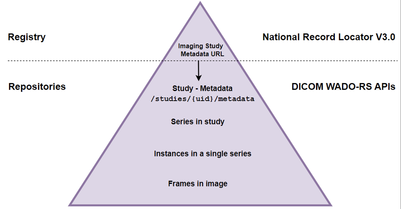 Linking NRL pointers to WADO-RS APIs