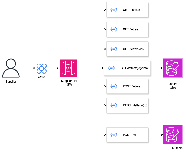Phase 1 architecture