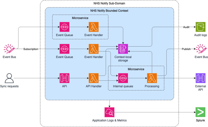 Bounded Context Diagram