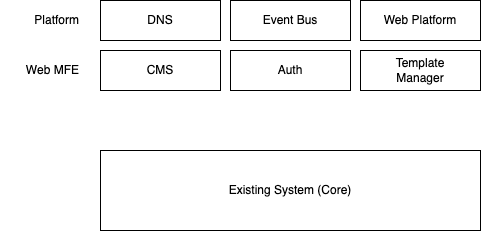 NHS Notify Domains