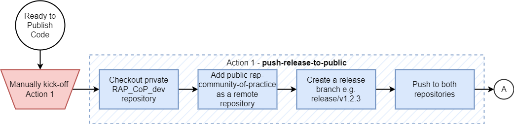 "Action 1 - push-release-to-public flowchart"