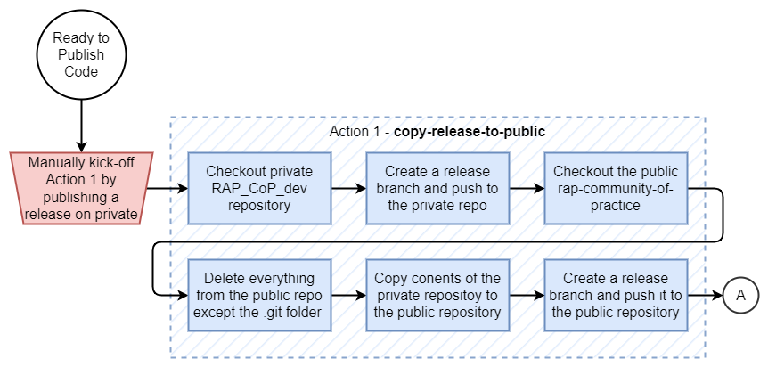 "Action 1 - copy-release-to-public flowchart"