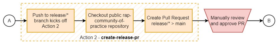 "Action 2 - create-release-pr flowchart"