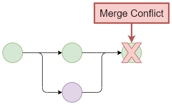 Git diagram showing two merging branches with a merge conflict