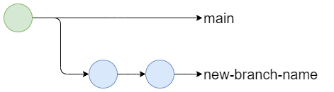 Git diagram showing a branch being created