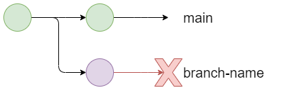 Git diagram showing a branch being deleted