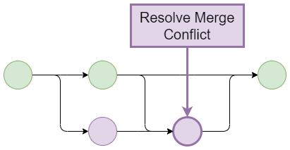 Git diagram showing the resolved merge conflict being then merged into the source branch