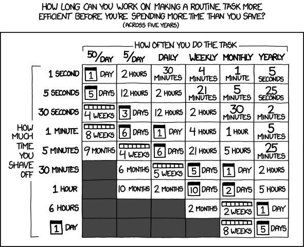 XKCD comic demonstrating how long you can work on making a routine task more efficient before spending more time than you save over five years