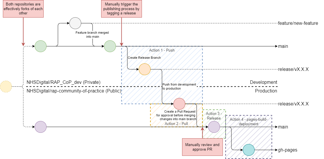 "Git Process Overview"
