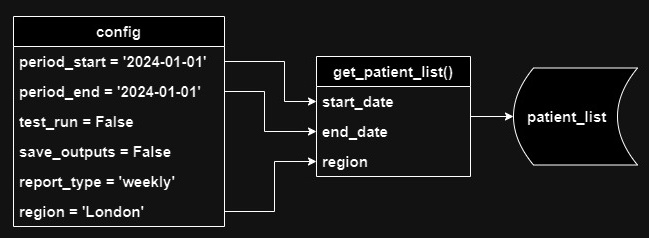 image of a flow diagram showing a list of config parameters some of which have arrows from them pointing to a function called 'get_patient_list'. An arrow from the function leads to a data store labelled 'patient list'