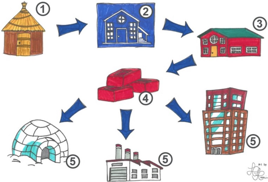 diagram with 5 sections. 1 - a straw house. 2 - a blueprint for a new house. 3 - a fully constructed new house made of bricks. 4 - a pile of bricks. 5 - more houses made from bricks.