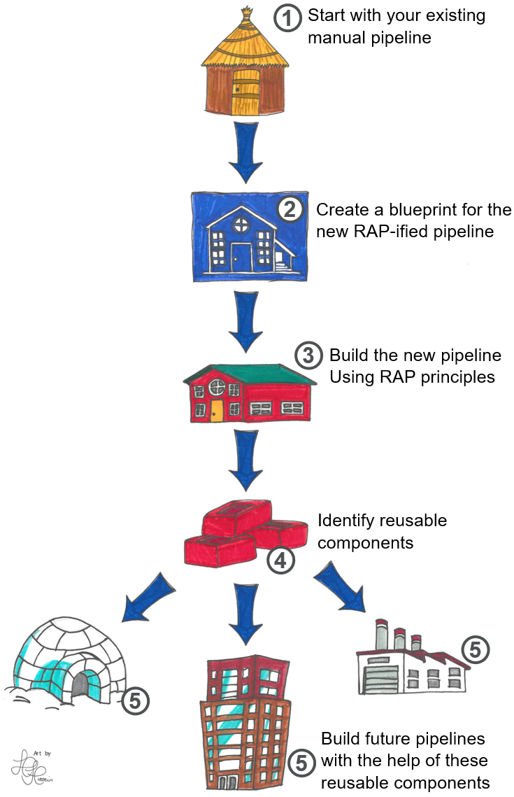 numbered illustration of the RAP process with the following images at each step. 1 - a straw hut. 2 - a blue print of a modern house. 3 - the fully built house. 4 - a pile of bricks from the house. 5 - other buildings that were built using the bricks