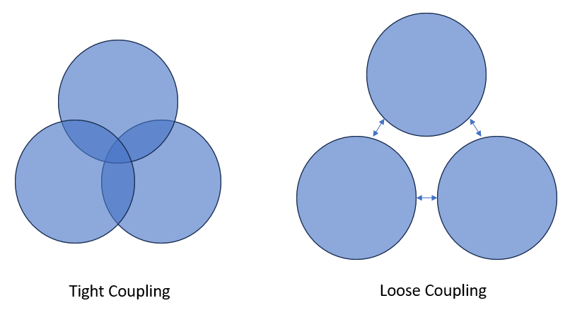 image three overlapping circles with the words "Tight coupling" below them, next to three circles which do not overlap and the words "Loose coupling" below them